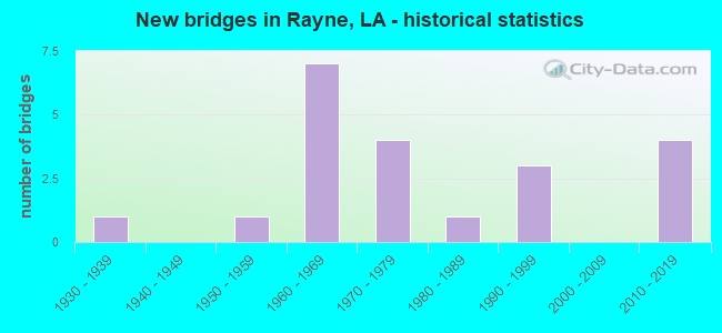 New bridges in Rayne, LA - historical statistics