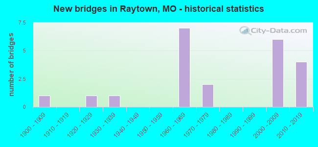 New bridges in Raytown, MO - historical statistics