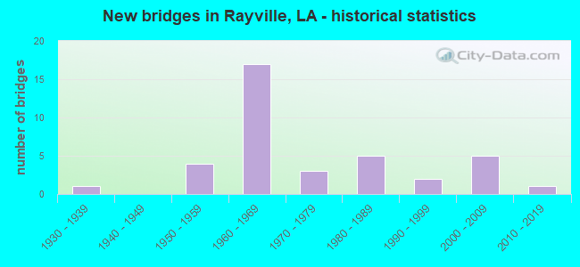 New bridges in Rayville, LA - historical statistics