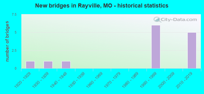 New bridges in Rayville, MO - historical statistics