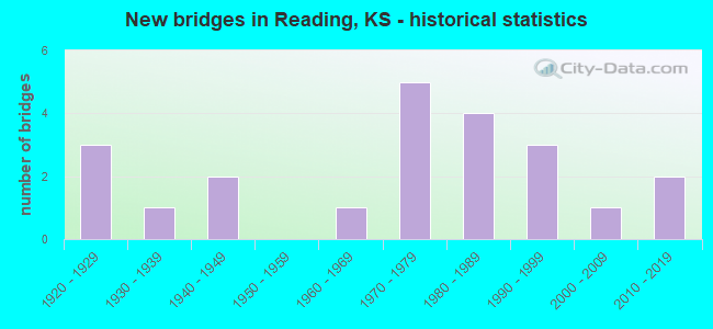 New bridges in Reading, KS - historical statistics
