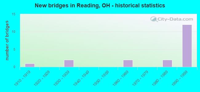 New bridges in Reading, OH - historical statistics