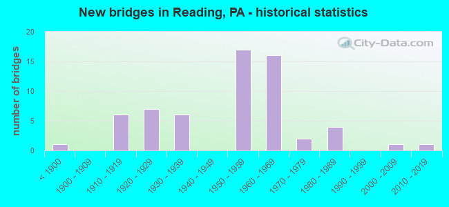 New bridges in Reading, PA - historical statistics