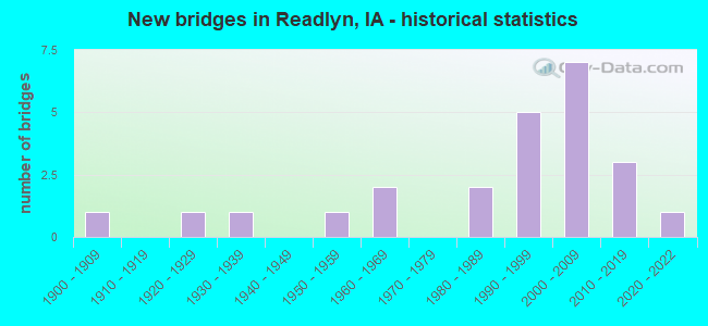 New bridges in Readlyn, IA - historical statistics