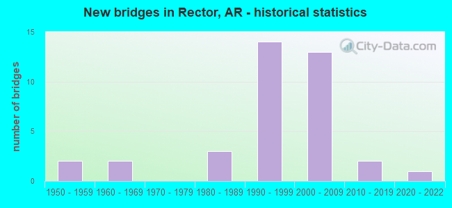New bridges in Rector, AR - historical statistics