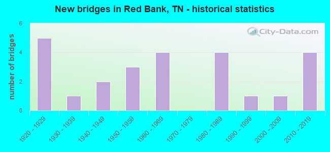 New bridges in Red Bank, TN - historical statistics