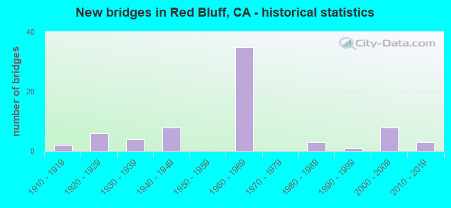 New bridges in Red Bluff, CA - historical statistics