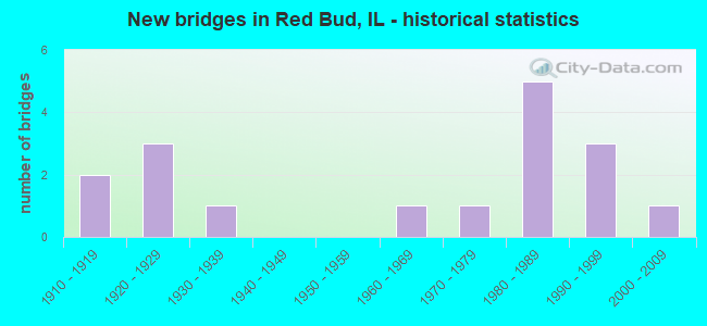 New bridges in Red Bud, IL - historical statistics