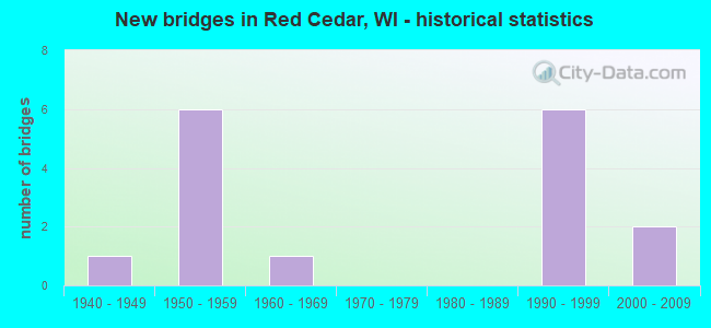 New bridges in Red Cedar, WI - historical statistics