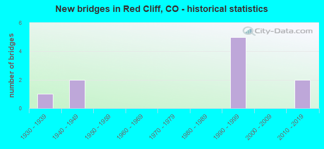 New bridges in Red Cliff, CO - historical statistics