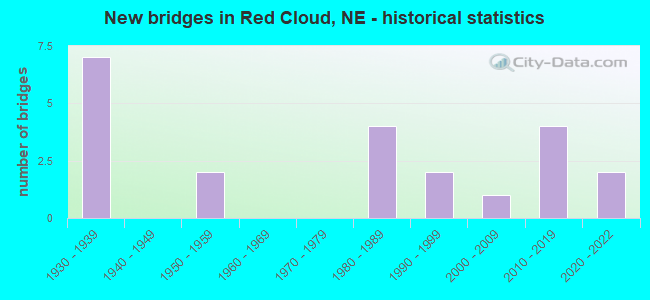 New bridges in Red Cloud, NE - historical statistics