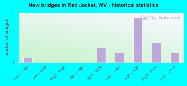 New bridges in Red Jacket, WV - historical statistics