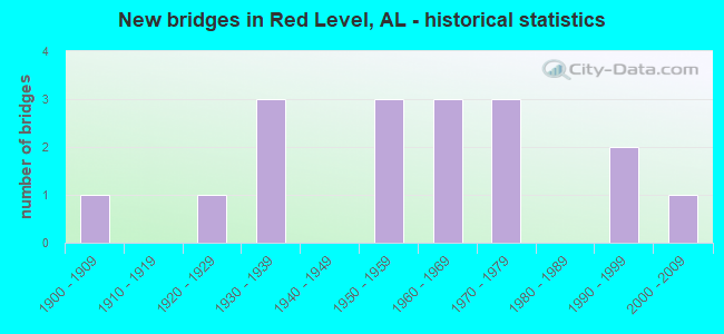 New bridges in Red Level, AL - historical statistics