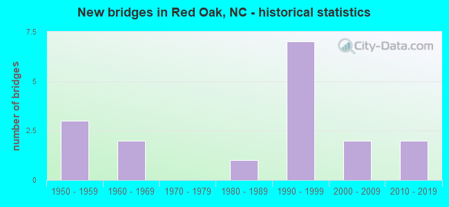 New bridges in Red Oak, NC - historical statistics