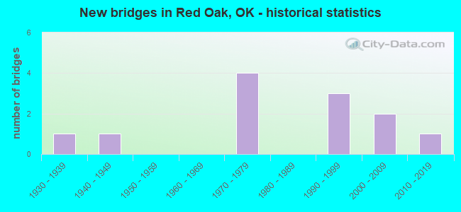 New bridges in Red Oak, OK - historical statistics