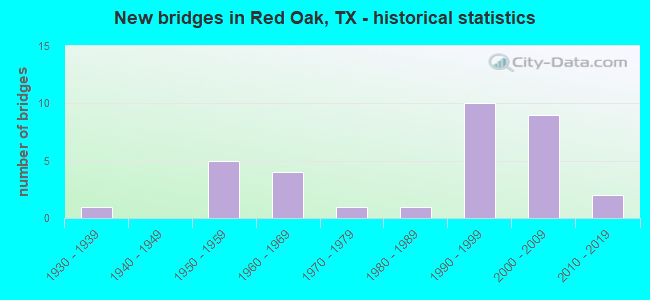 New bridges in Red Oak, TX - historical statistics
