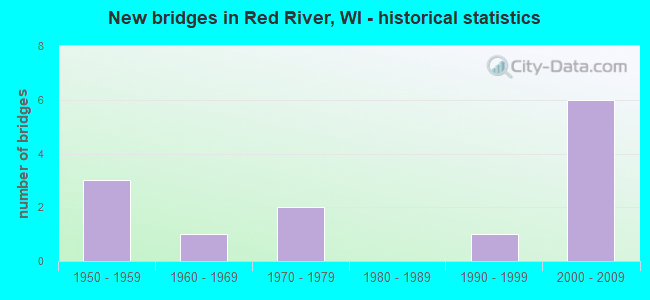 New bridges in Red River, WI - historical statistics