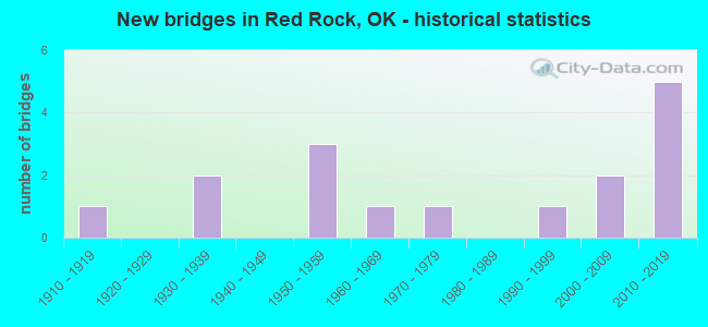 New bridges in Red Rock, OK - historical statistics