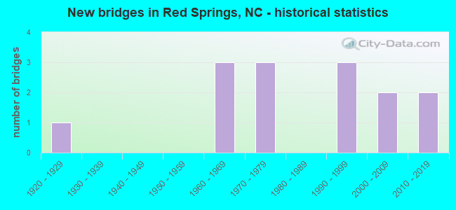 New bridges in Red Springs, NC - historical statistics