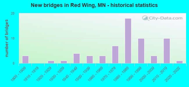 New bridges in Red Wing, MN - historical statistics