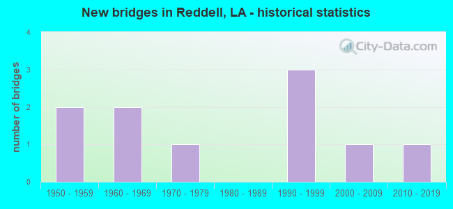 New bridges in Reddell, LA - historical statistics