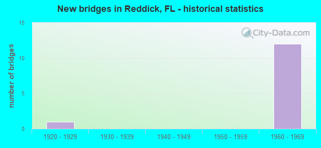 New bridges in Reddick, FL - historical statistics