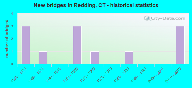 New bridges in Redding, CT - historical statistics