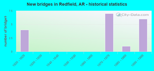 New bridges in Redfield, AR - historical statistics