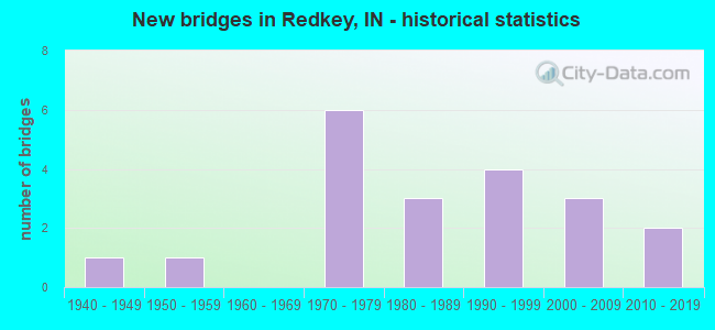 New bridges in Redkey, IN - historical statistics