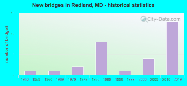 New bridges in Redland, MD - historical statistics