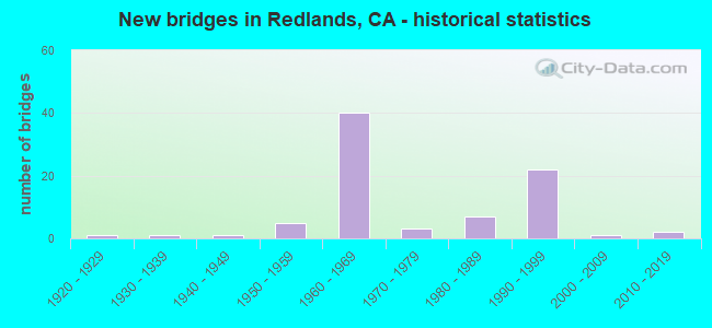 New bridges in Redlands, CA - historical statistics