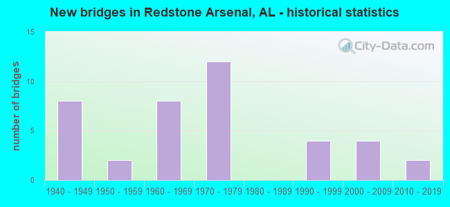 New bridges in Redstone Arsenal, AL - historical statistics