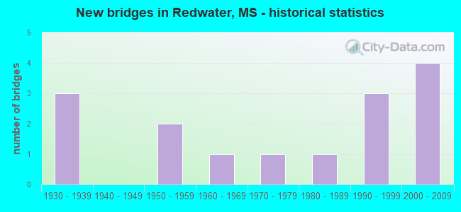 New bridges in Redwater, MS - historical statistics