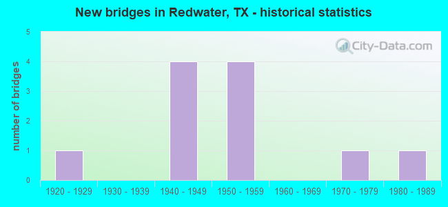 New bridges in Redwater, TX - historical statistics