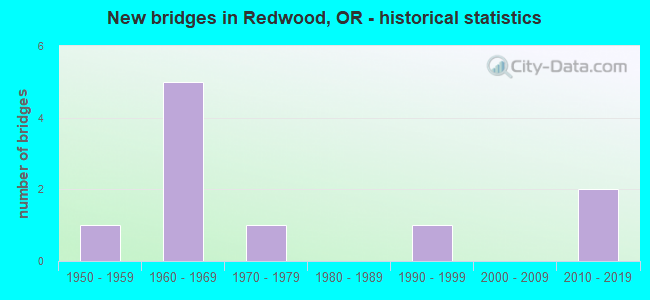 New bridges in Redwood, OR - historical statistics