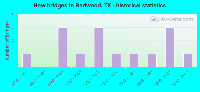New bridges in Redwood, TX - historical statistics