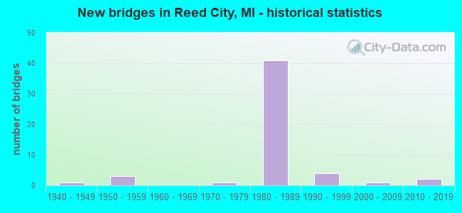 New bridges in Reed City, MI - historical statistics