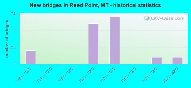 New bridges in Reed Point, MT - historical statistics