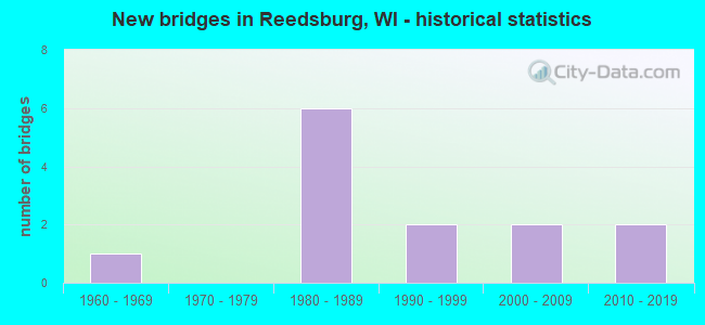 New bridges in Reedsburg, WI - historical statistics