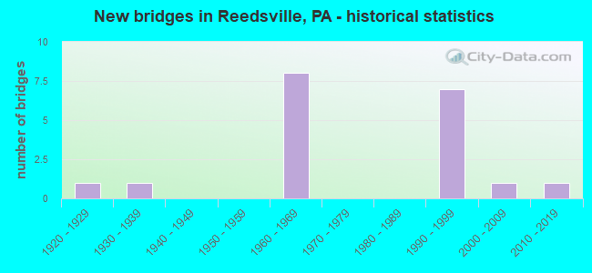 New bridges in Reedsville, PA - historical statistics