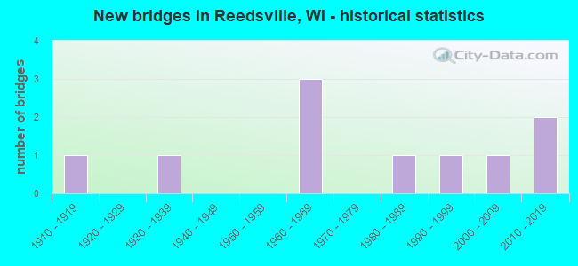 New bridges in Reedsville, WI - historical statistics