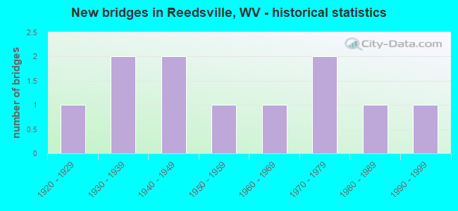 New bridges in Reedsville, WV - historical statistics