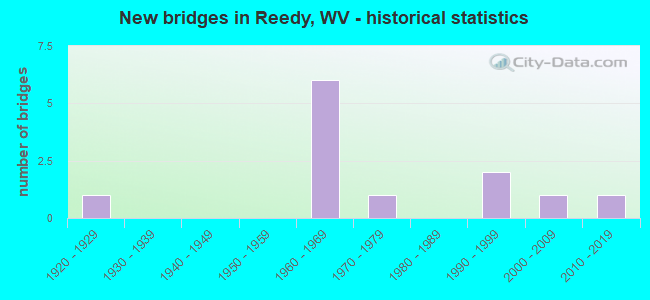 New bridges in Reedy, WV - historical statistics
