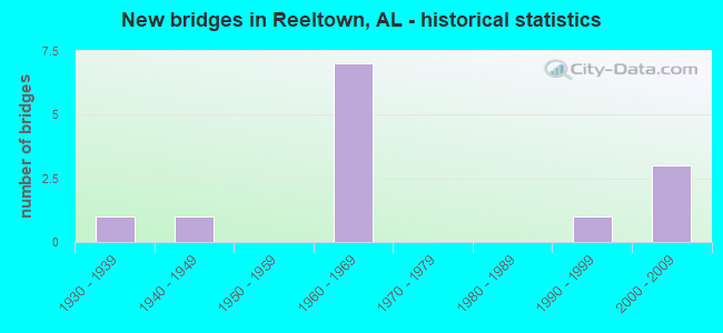 New bridges in Reeltown, AL - historical statistics