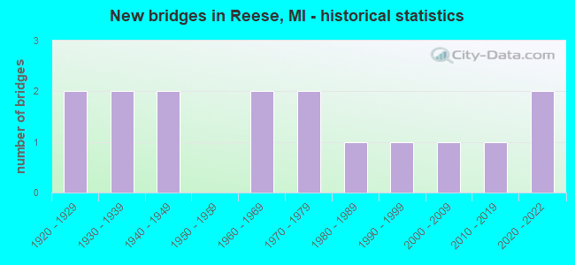 New bridges in Reese, MI - historical statistics