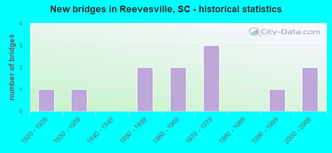 New bridges in Reevesville, SC - historical statistics