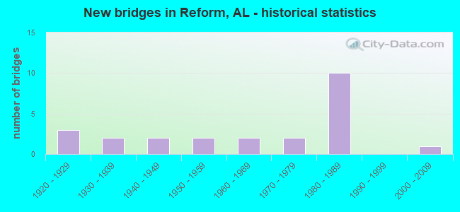 New bridges in Reform, AL - historical statistics