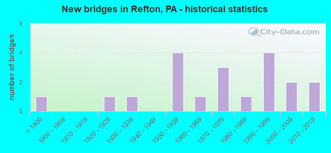 New bridges in Refton, PA - historical statistics