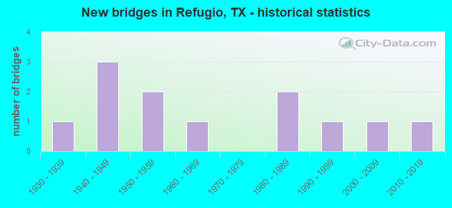 New bridges in Refugio, TX - historical statistics