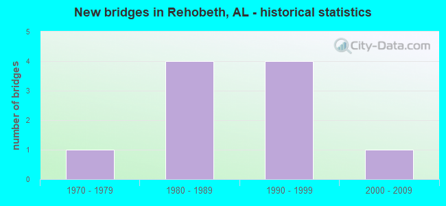 New bridges in Rehobeth, AL - historical statistics